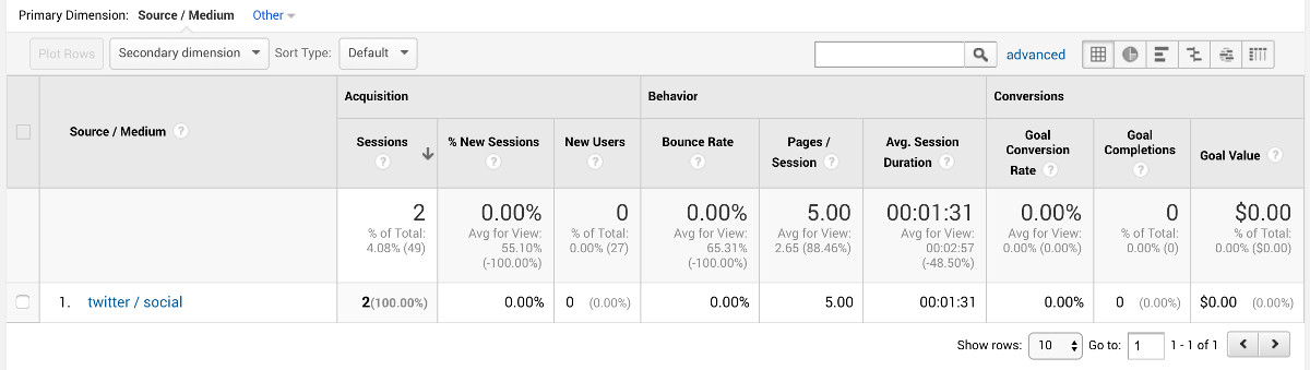 Sources of campaigns in Google Analytics 